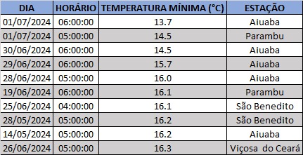 Menores temperaturas no Ceará em 2024 (Dados: Funceme)